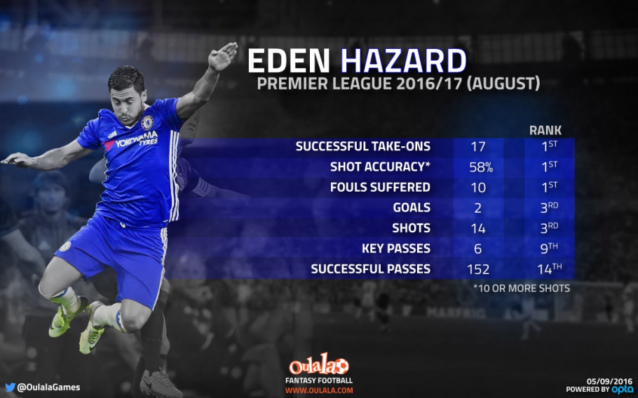 The stats suggested Hazard would be the winner