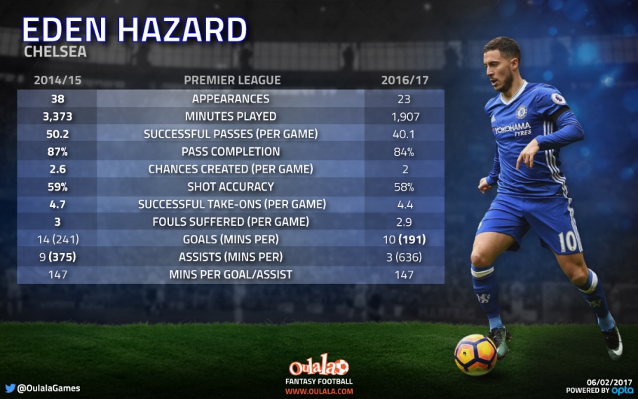 The stats that suggest Hazard is not as good as he was two years ago