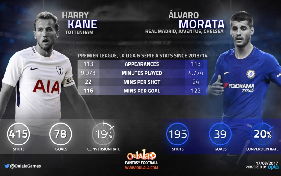 Stats suggest Morata could have similar impact to Kane