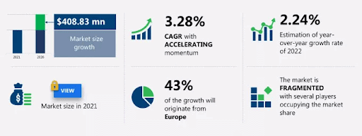 Predicted Growth of the Global Football Market