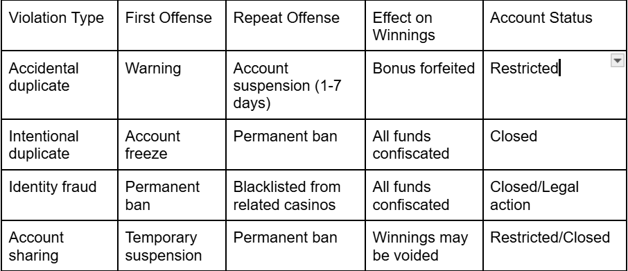 Online Casino Account Restrictions and Their Consequences