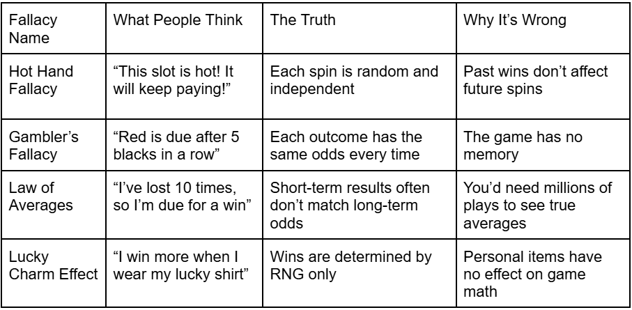 Myth of Hot and Cold Streaks in Online Casino Games