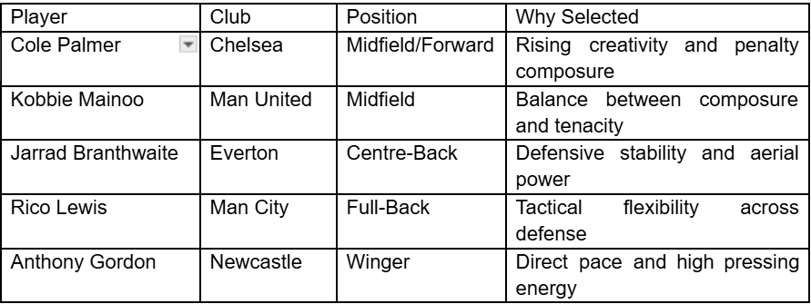 England’s Euro 2025 Qualifier Squad: Who’s In, Who’s Out
