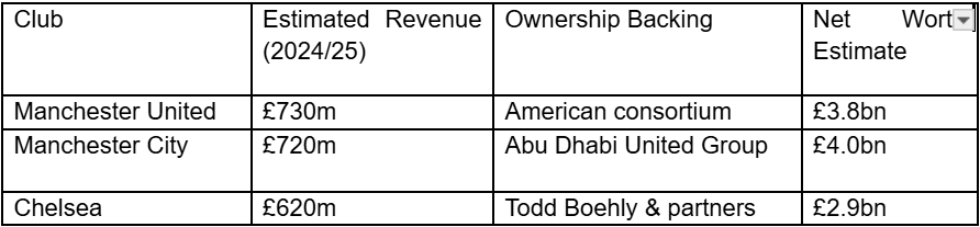 The Richest UK Football Clubs and How They Spend Their Millions