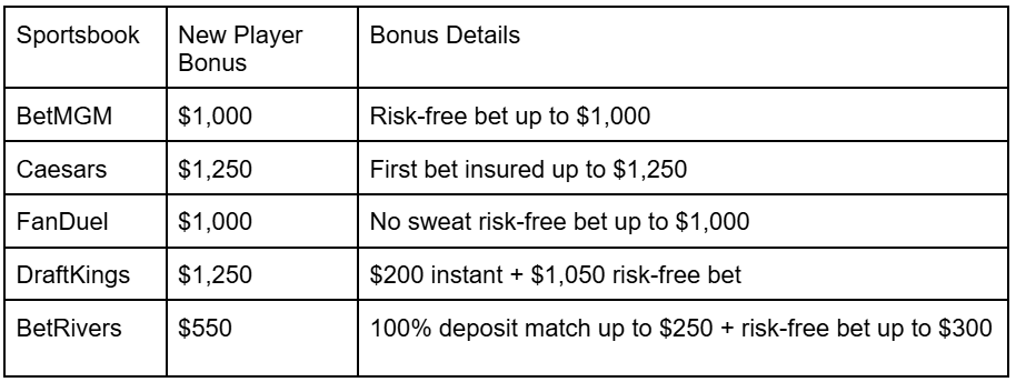 Best Sign-Up Bonuses for Online Sports Betting