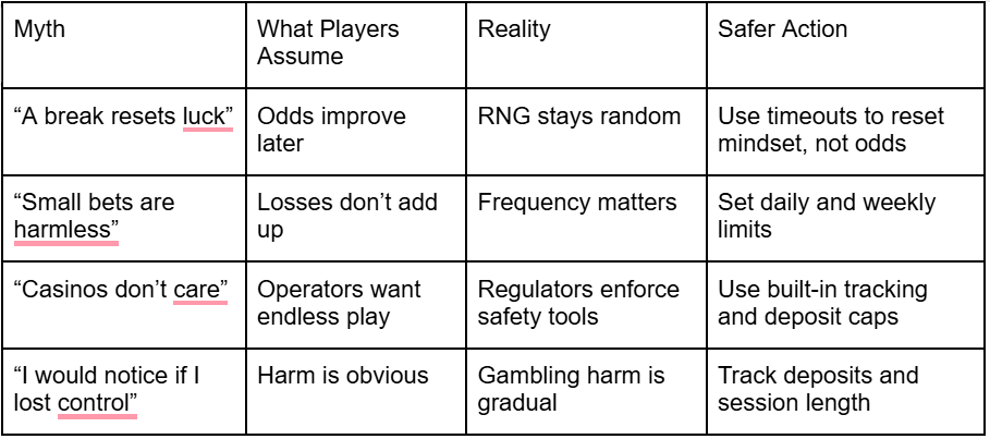 Safe Gambling Myths Players Still Believe