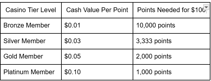 Casino Loyalty Points — Converting Them Into Real Cash
