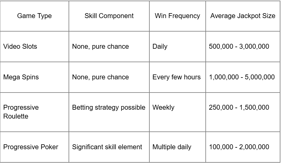 How Progressive Jackpot Games Burst Daily Winners