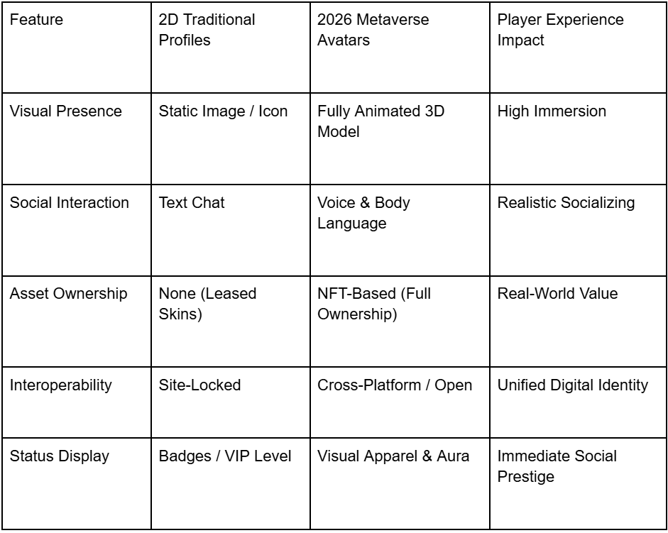 Metaverse avatars have become the soul of digital identity in 2026