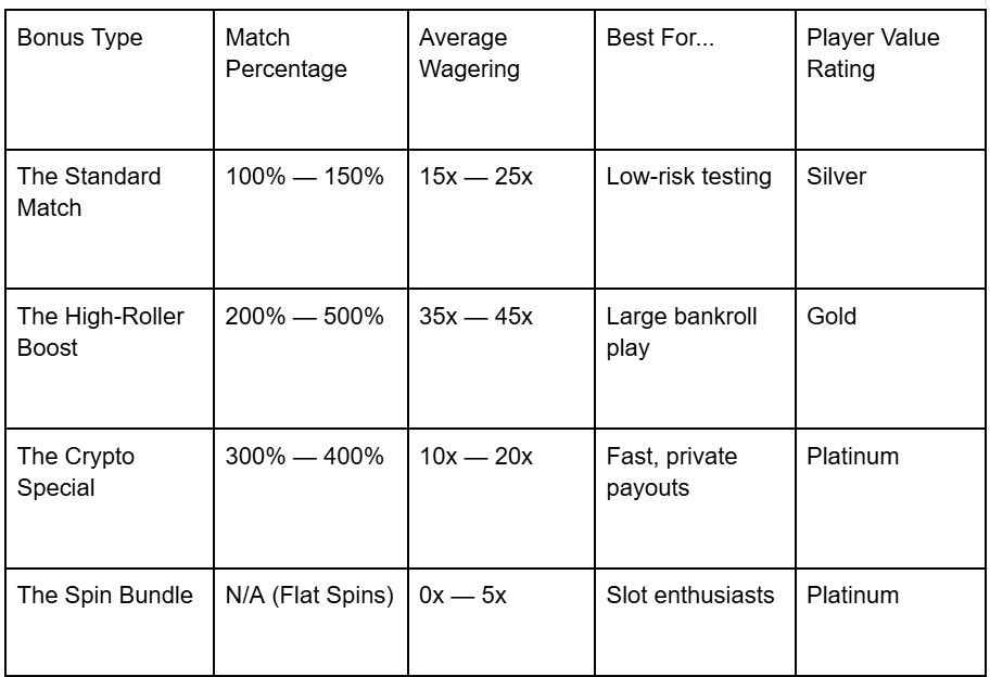 Strategic Bankroll Boosts: Mastering the Best First Deposit Bonuses in 2026