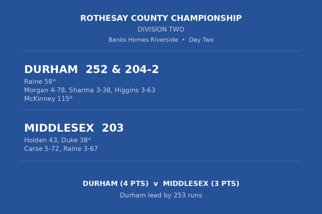 Durham in control against Middlesex