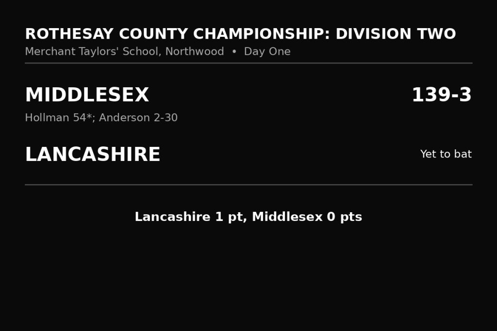 Hollman responds for Middlesex after Anderson’s return