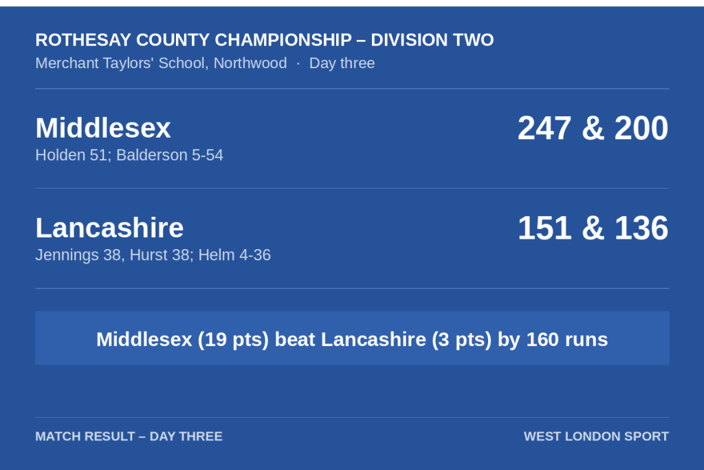 Helm finishes the job as Middlesex see off Lancs